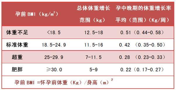 孕期体重增长过快,如何进行控制?