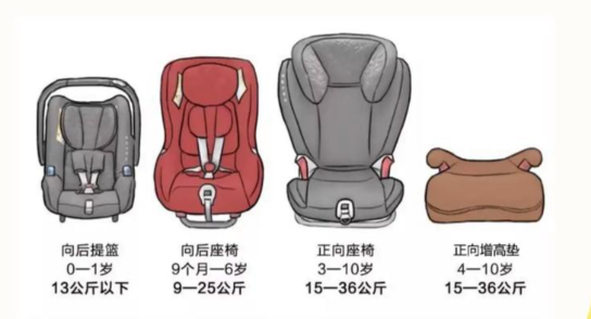 怎样挑选合适的汽车儿童座椅？