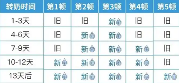 1岁宝宝转奶全攻略